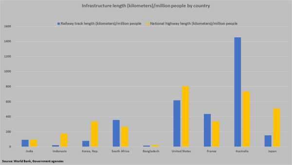 India Is Building the Road for Growth | INFBusiness.com