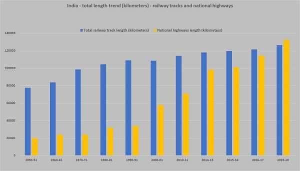 India Is Building the Road for Growth | INFBusiness.com