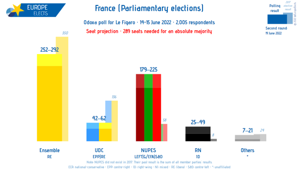 French legislative elections: the risk of a relative majority for Macron | INFBusiness.com