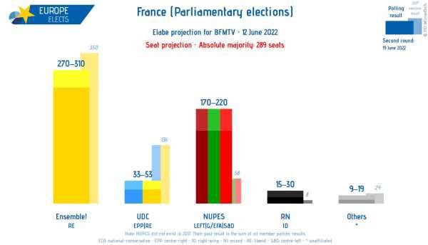 French legislative elections: Radical-left coalition shakes Macron’s absolute majority hopes | INFBusiness.com