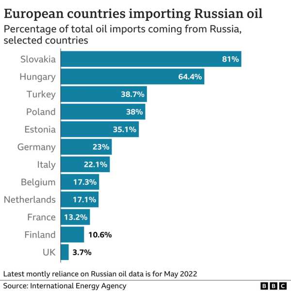 Ukraine war: Price cap on Russian oil will hit Putin immediately - US | INFBusiness.com
