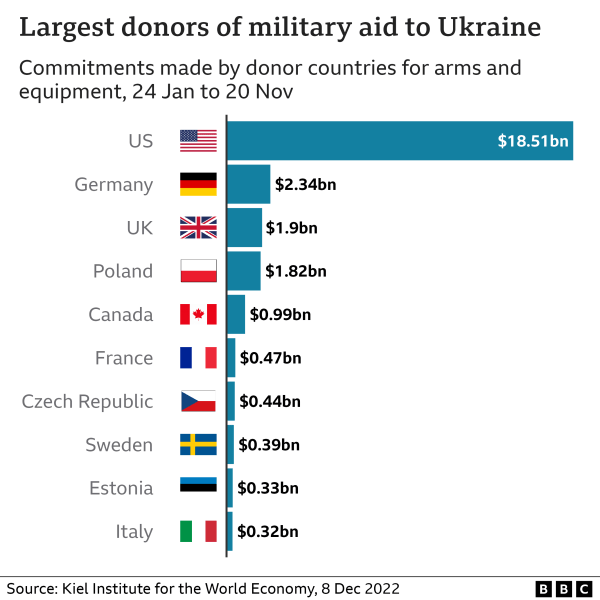 Ukraine weapons: What military equipment is the world giving? | INFBusiness.com