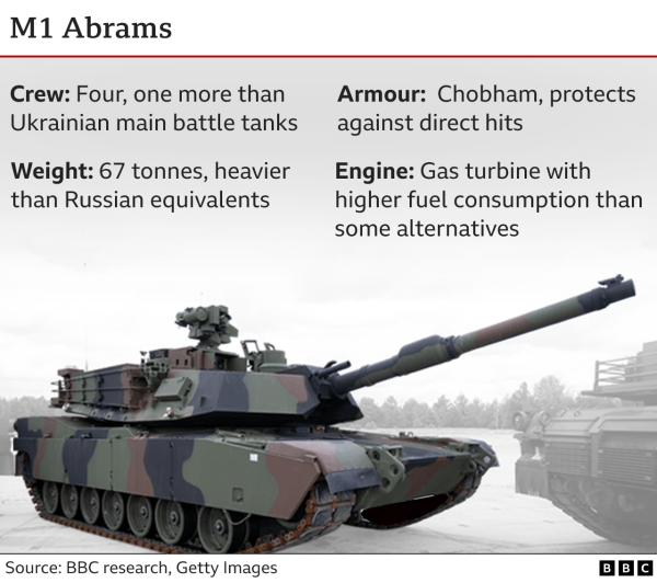 US joins Germany in sending battle tanks to Ukraine | INFBusiness.com