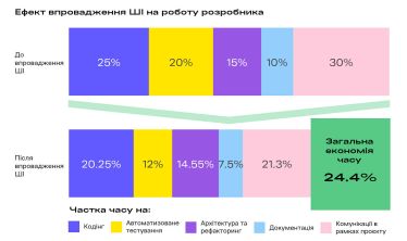 AI, AI assistant, coding, AI implementation