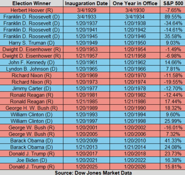 S&P 500 up 16% in Trump's first year back in the White House