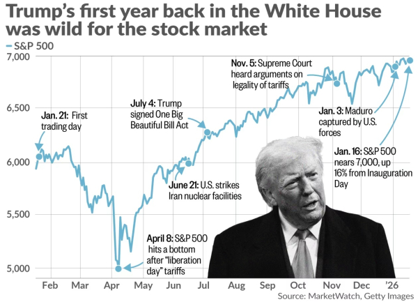 S&P 500 up 16% in Trump's first year back in the White House