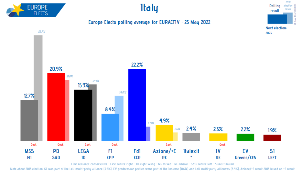 Italy’s far-right leads polls, causes EU headaches | INFBusiness.com